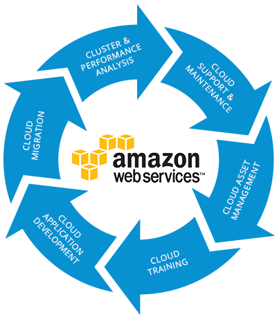 AWS webservices