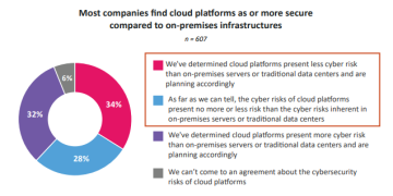 TCS over de cloud