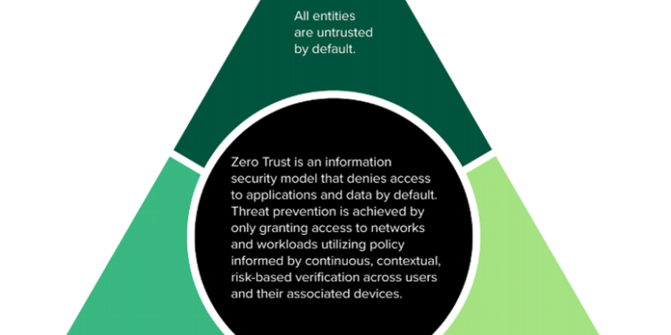 Forrester Zero Trust