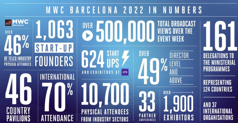 MWC22 numbers