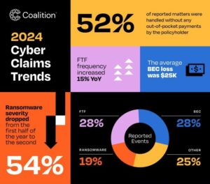 coalition-2024-claims-infograph-final - uitsnede