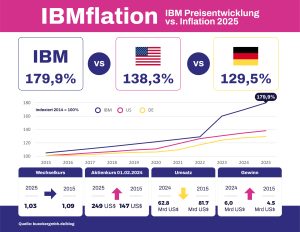 IBMflation 2025: IBM-Preise steigen um 50,8 % / Erhebliche Belastung fÃ¼r deutsche Wirtschaft