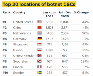 spamhaus-botnetcc-top10-2025-2