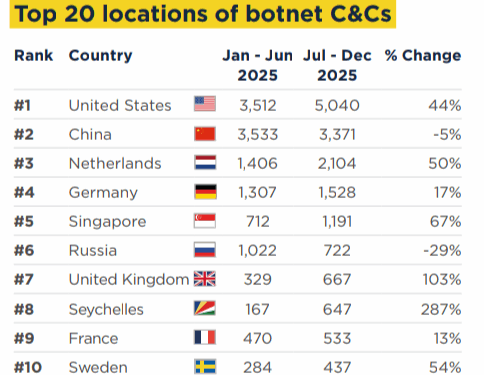 spamhaus-botnetcc-top10-2025-2