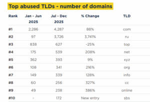 spamhaus-botnetcc-top10-cc-2025-2