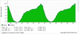 AMS-ix-stat10TBps