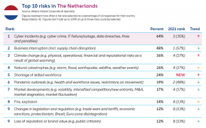 Allianz Risk Barometer 2022