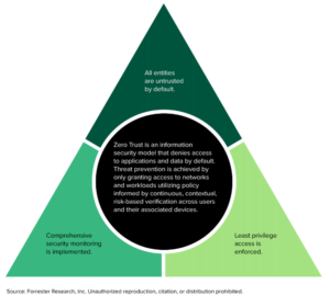 Forrester Zero Trust