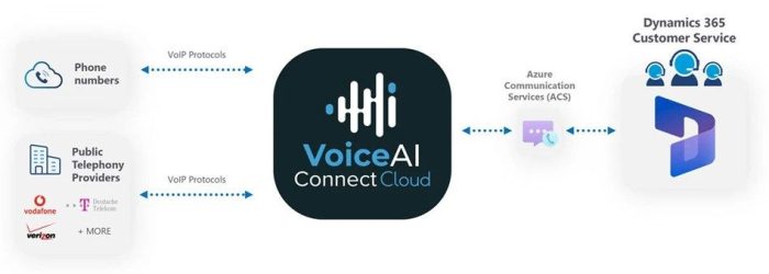 Maak kennis met VoiceAI Connect Cloud voor contact centers