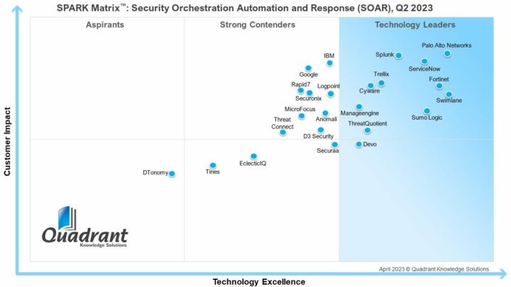 SOAR_Quadrant_SPARK_Matrix_2023