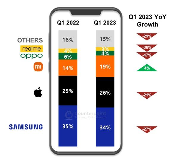 counterpoint smartphones q1 2023