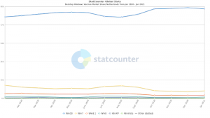 Windows 7-Statcounter