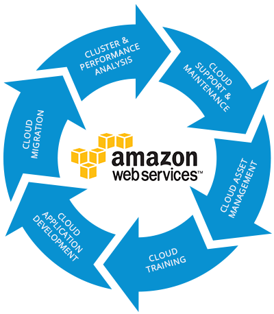 AWS webservices