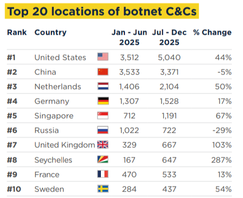 spamhaus-botnetcc-top10-2025-2